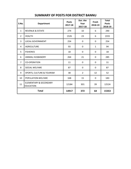 SUMMARY of POSTS for DISTRICT BANNU Dur