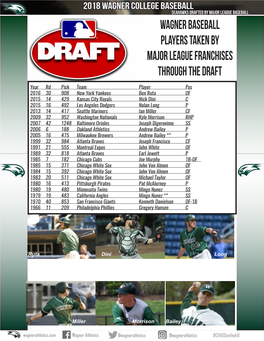 Wagner Baseball Players Taken by Major League Franchises Through the Draft