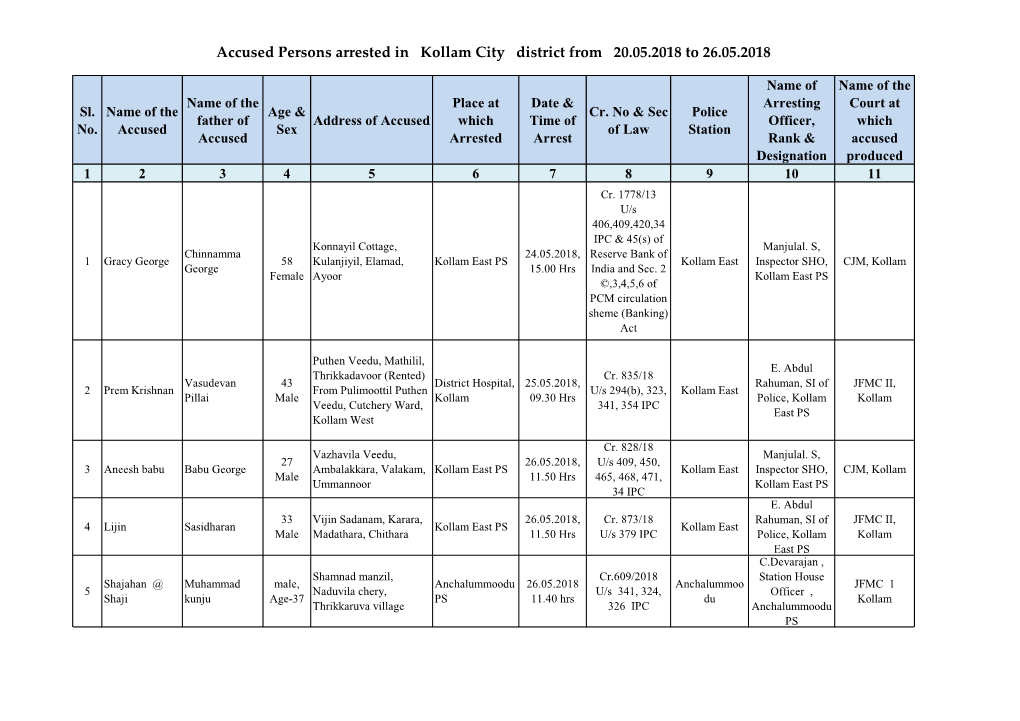 Accused Persons Arrested in Kollam City District from 20.05.2018 to 26.05.2018
