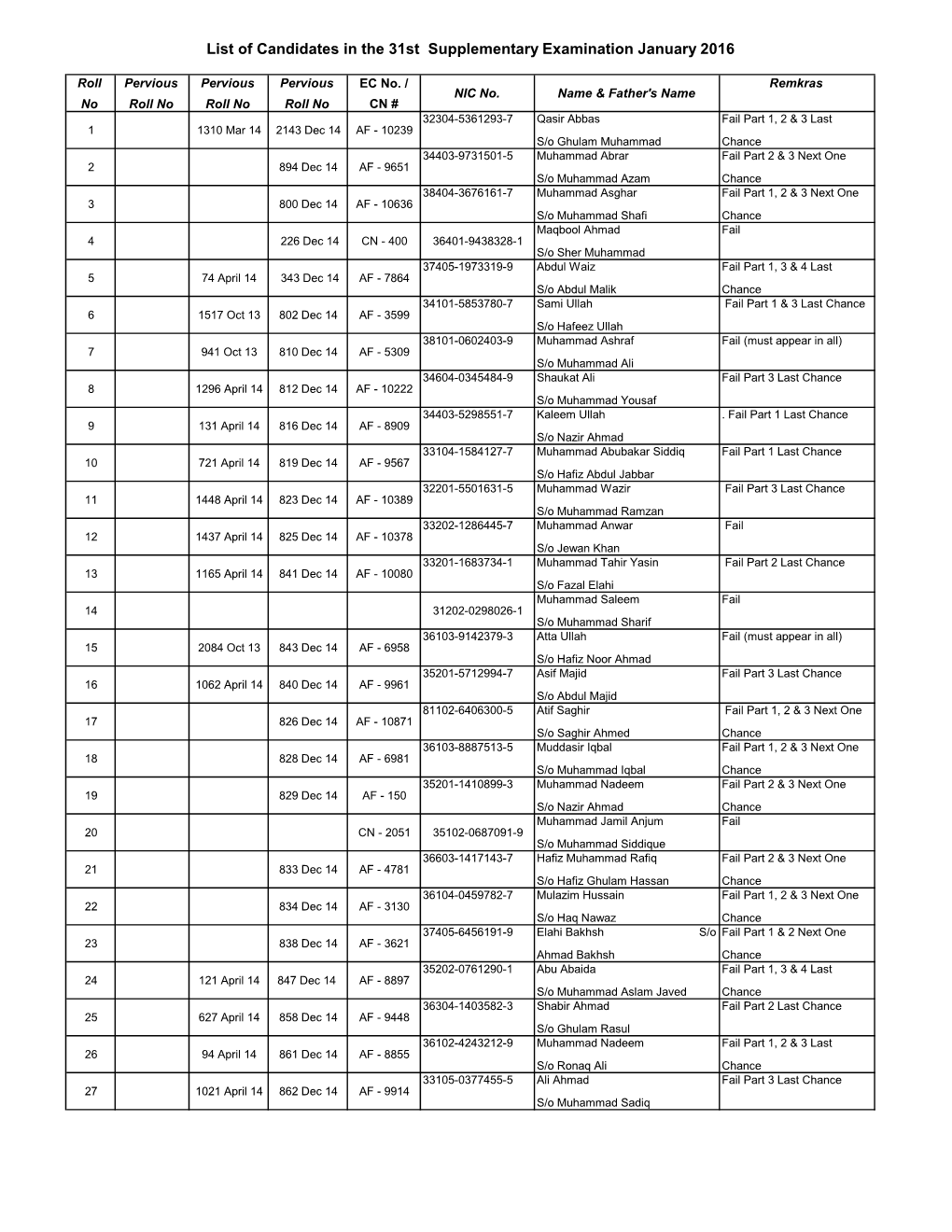 List of Candidates in the 31St Supplementary Examination January 2016