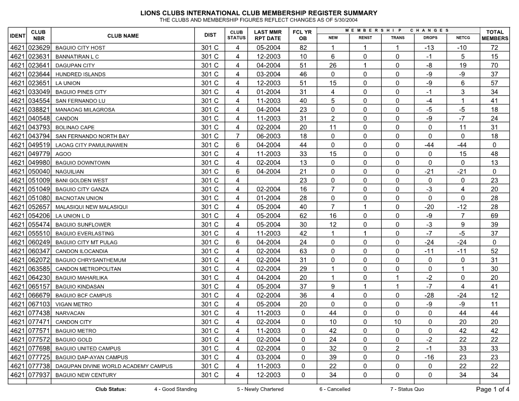 Lions Clubs International Club Membership Register Summary the Clubs and Membership Figures Reflect Changes As of 5/30/2004
