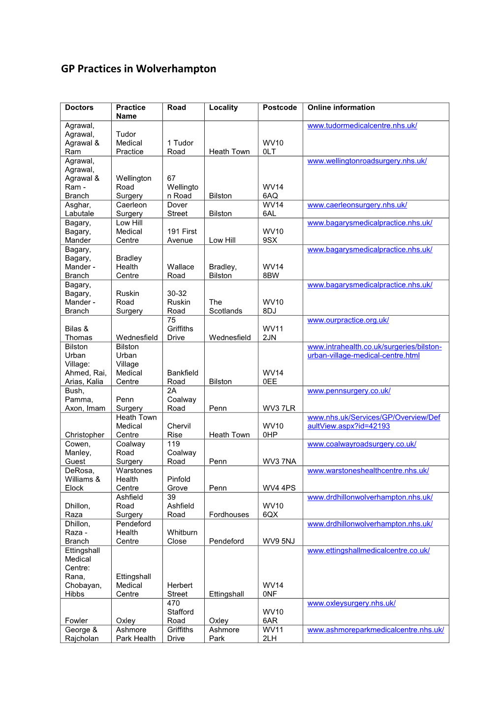 GP Practices in Wolverhampton