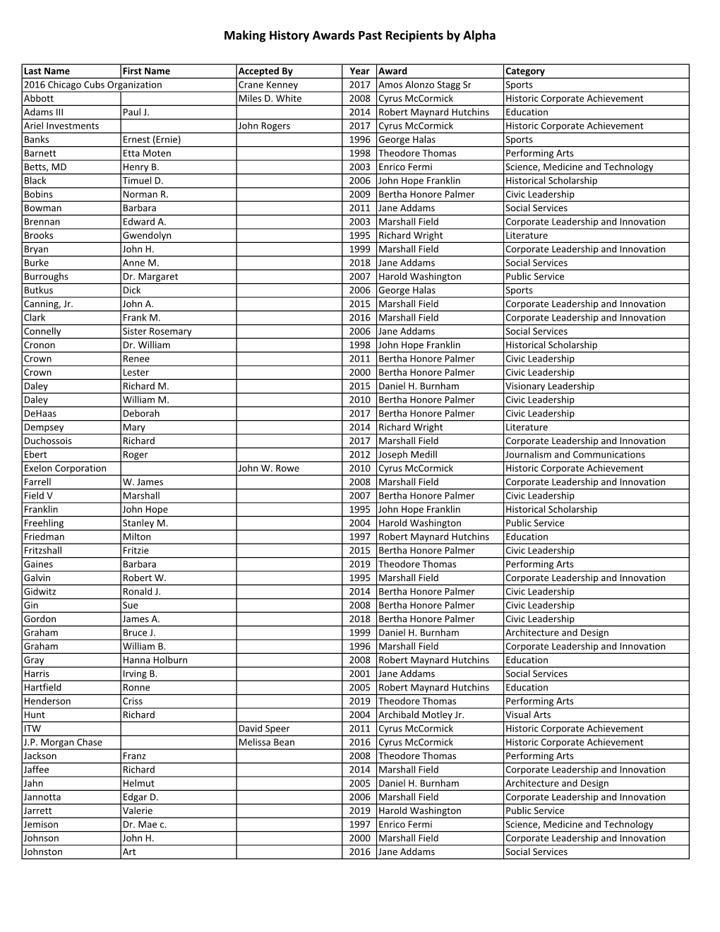 MHA Recipient List by Alpha 1995-2020.Xlsx