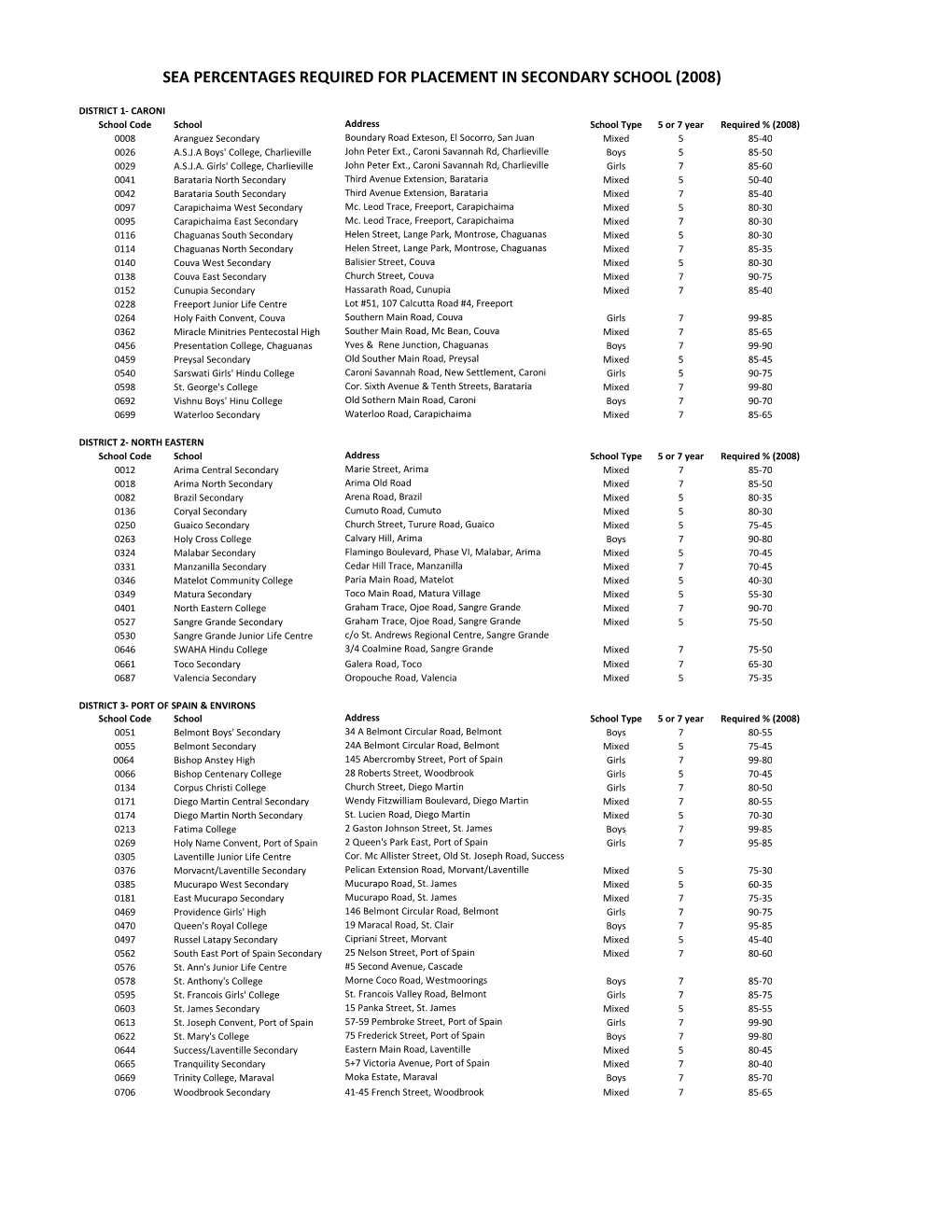 Sea Percentages Required for Placement in Secondary School (2008)