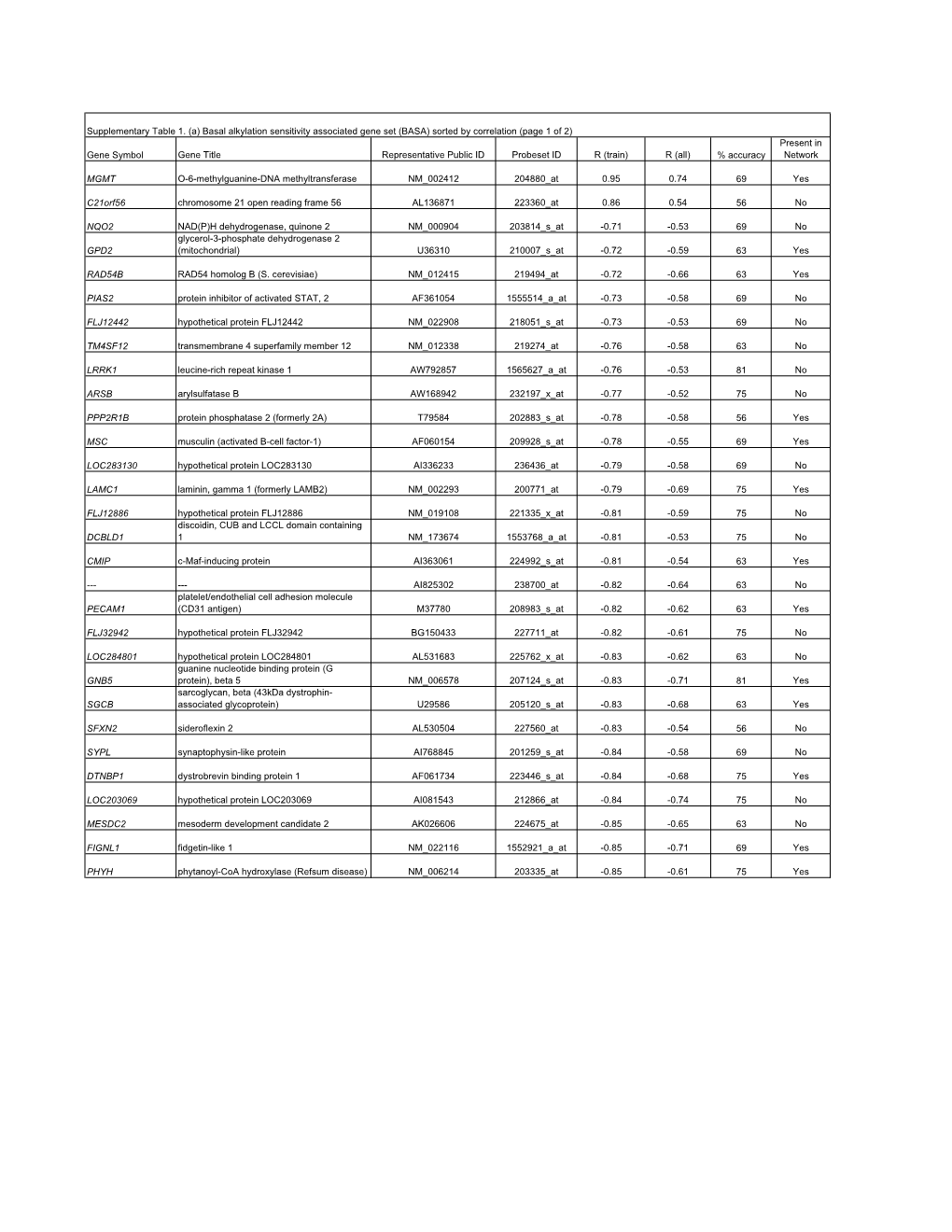 Supp Tables Feb 2008