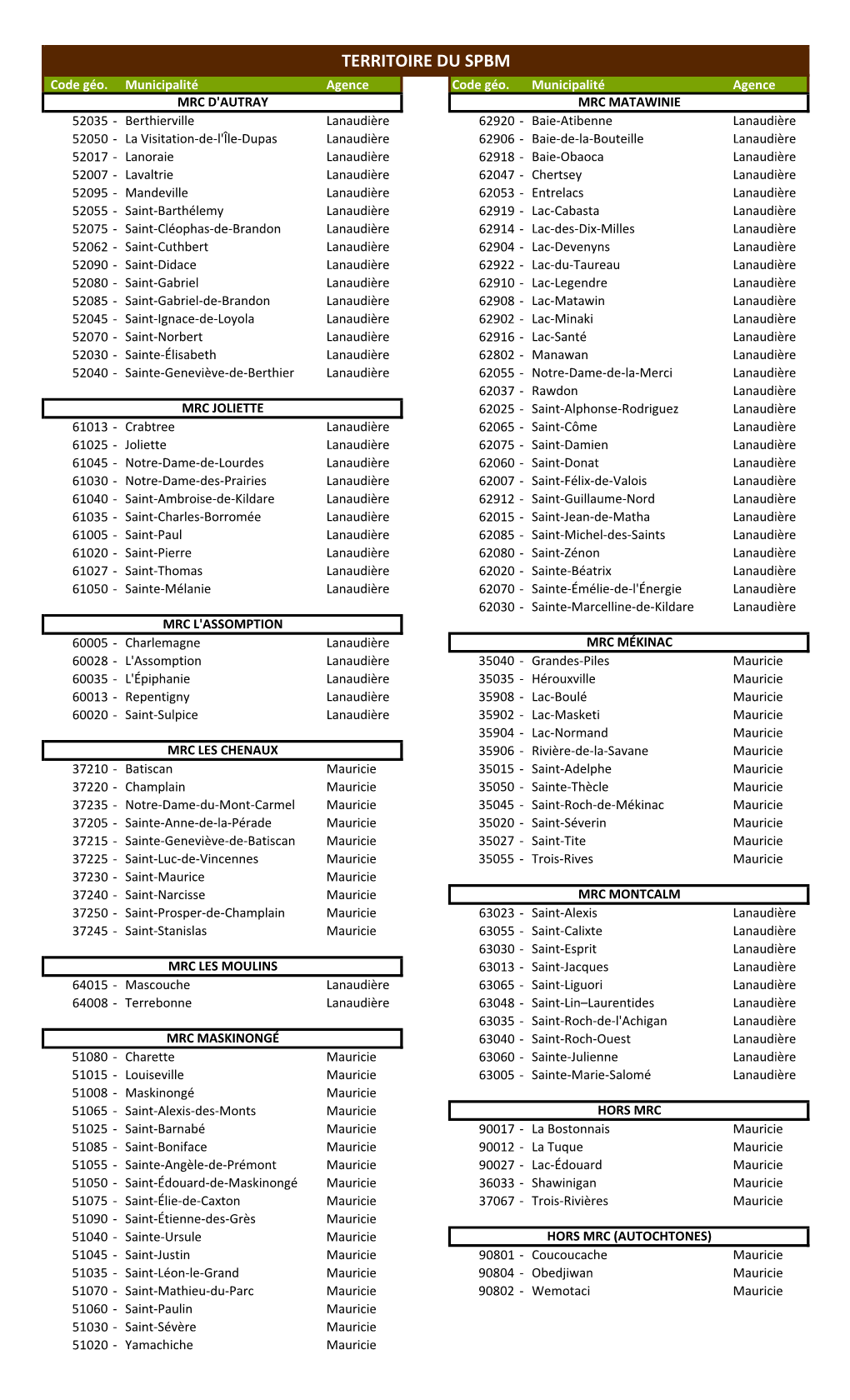 TERRITOIRE DU SPBM Code Géo