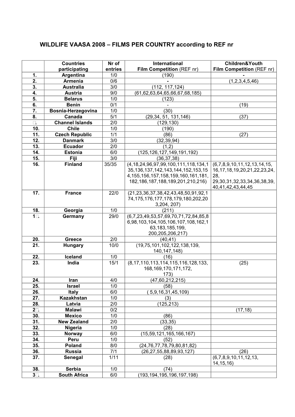 WILDLIFE VAASA 2008 – FILMS PER COUNTRY According to REF Nr