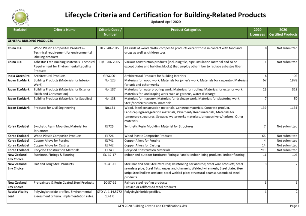 Lifecycle Criteria and Certification for Building-Related Products Updated April 2020