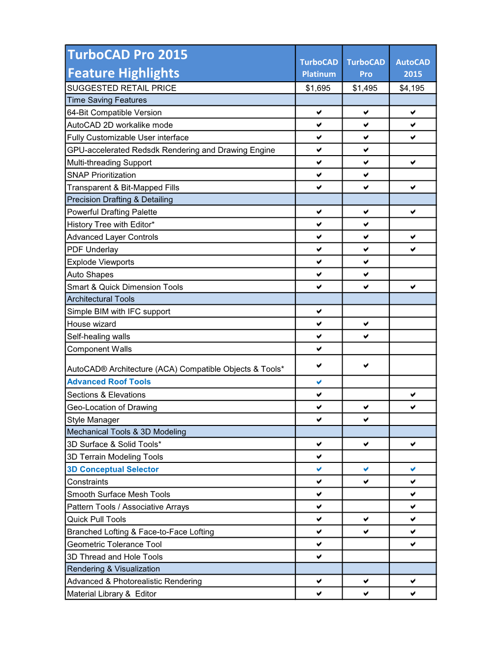 Turbocad Pro 2015 Feature Highlights