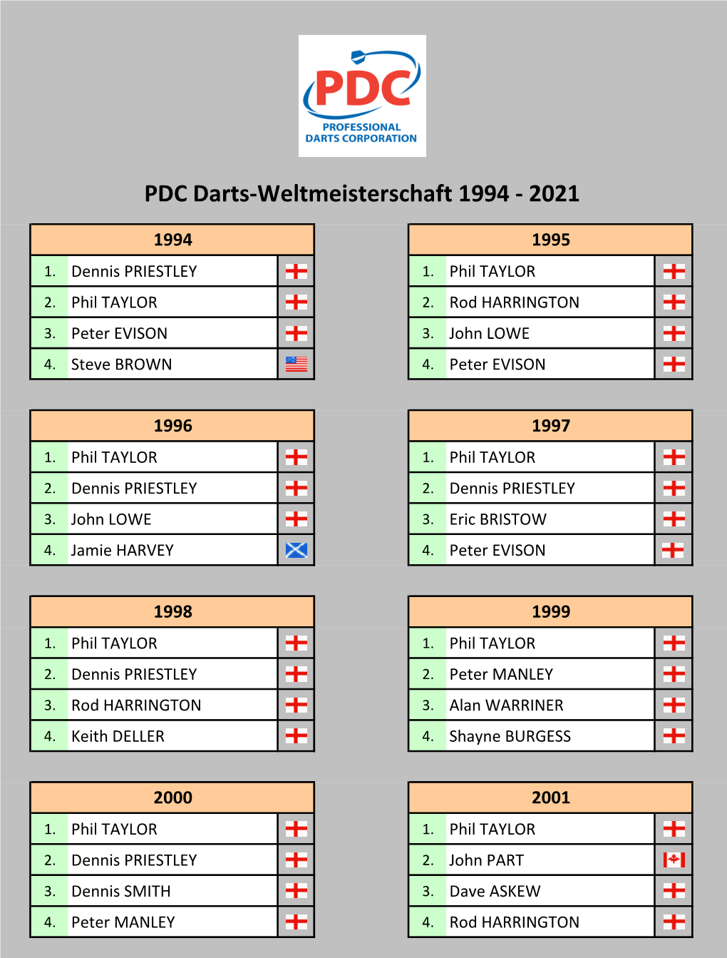 PDC Darts-WM 1994-2021 Tabellen Und Ergebnisse