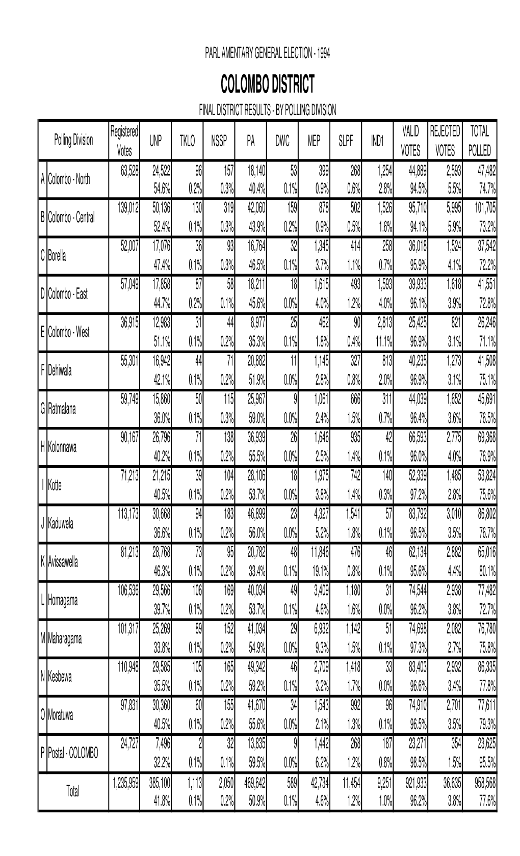 Results of Parliamentary General Election – 1994