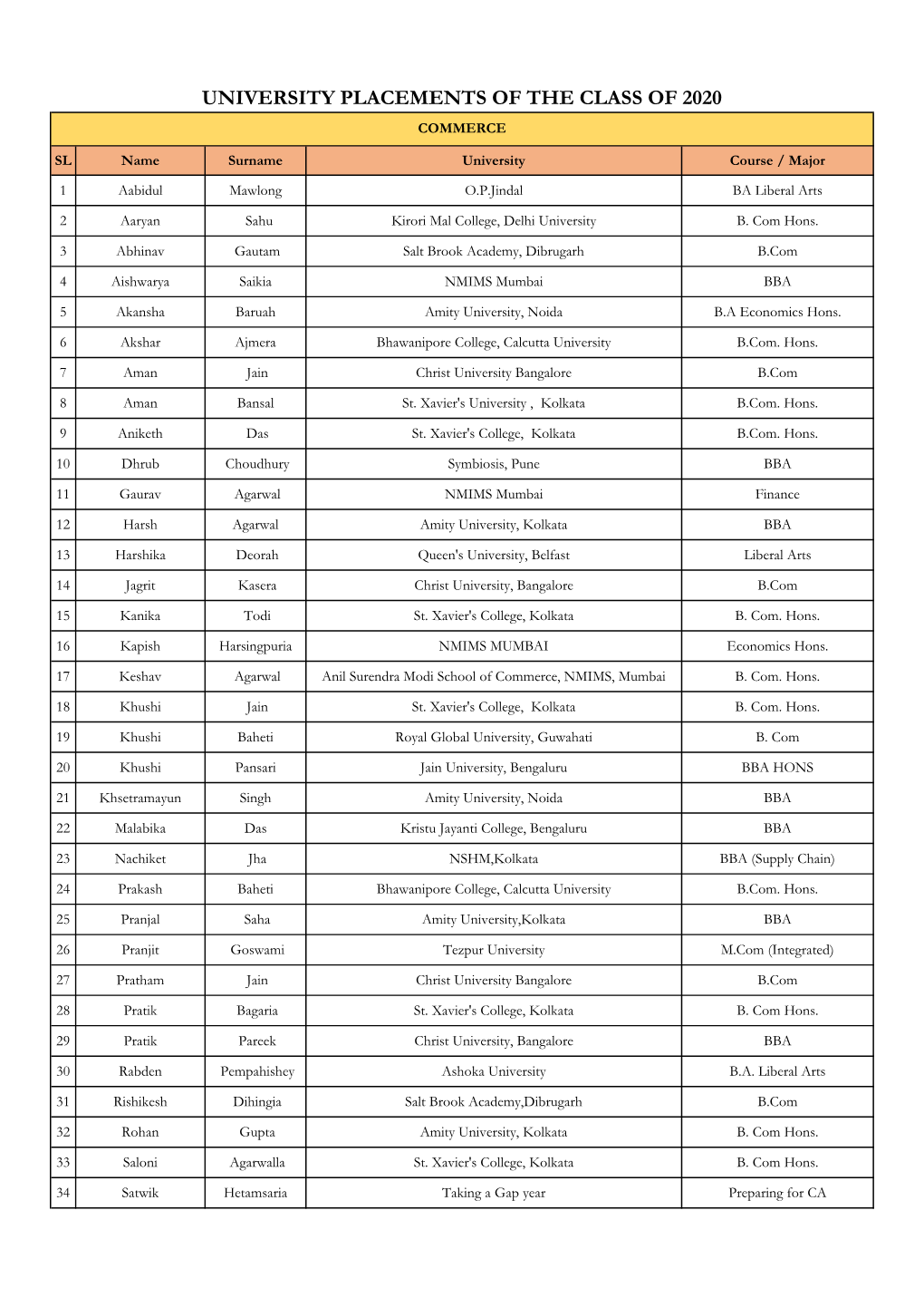 University Placements of the Class of 2020 Commerce