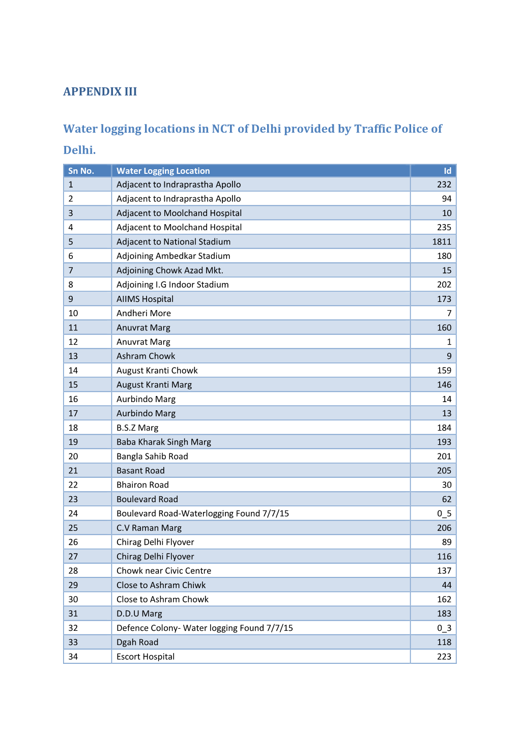 APPENDIX III Water Logging Locations in NCT of Delhi Provided by Traffic