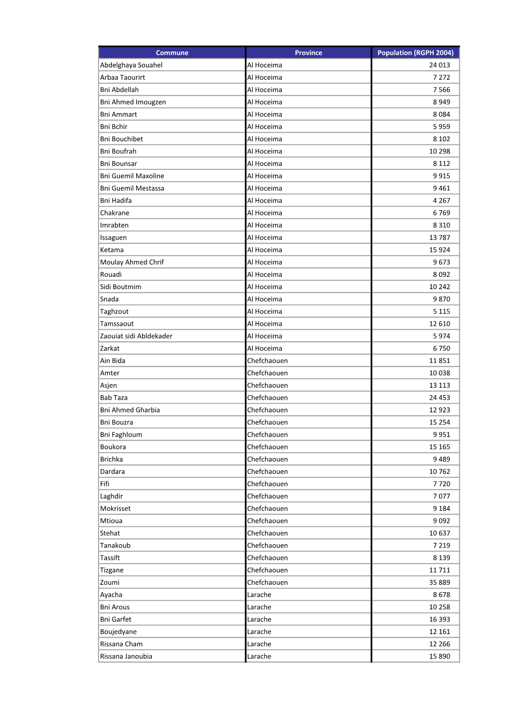 Commune Province Population (RGPH 2004) Abdelghaya Souahel