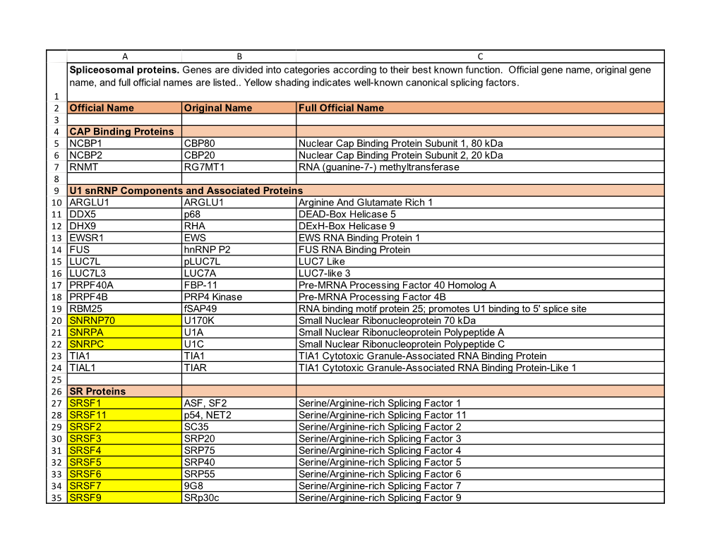 Searchable Database of Spliceosome Proteins