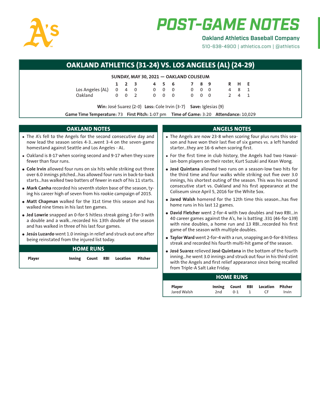 POST-GAME NOTES Oakland Athletics Baseball Company 510-638-4900 | Athletics.Com | @Athletics