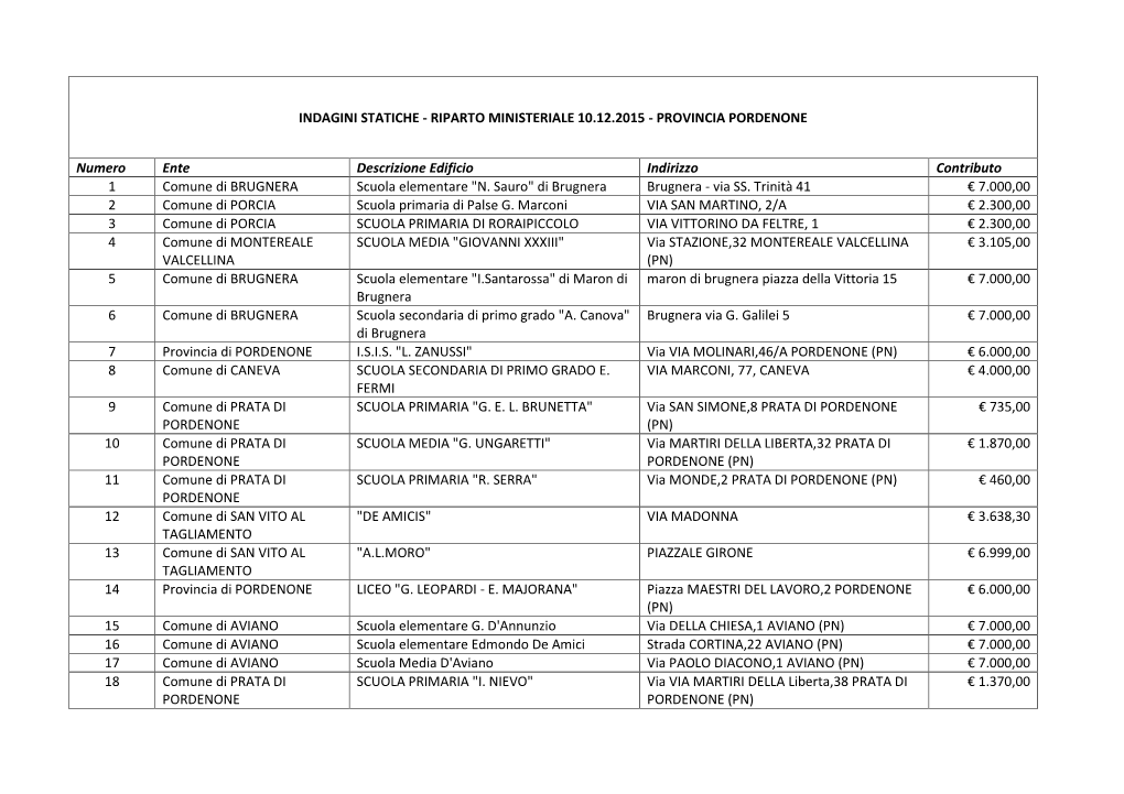 Indagini Statiche - Riparto Ministeriale 10.12.2015 - Provincia Pordenone