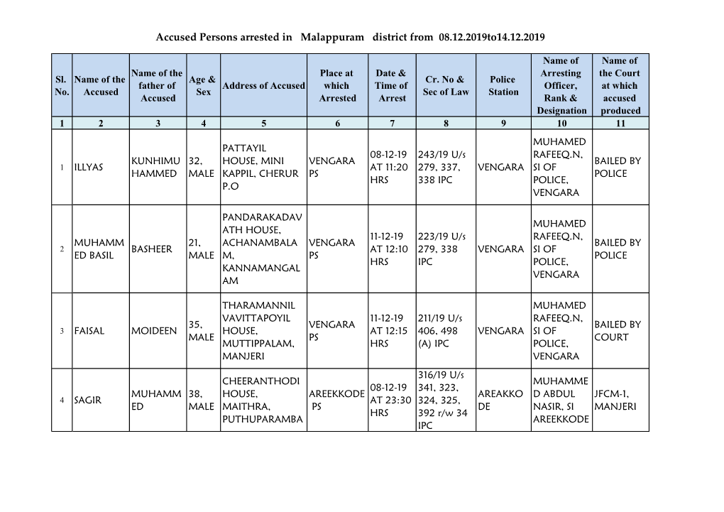 Accused Persons Arrested in Malappuram District from 08.12.2019To14.12.2019