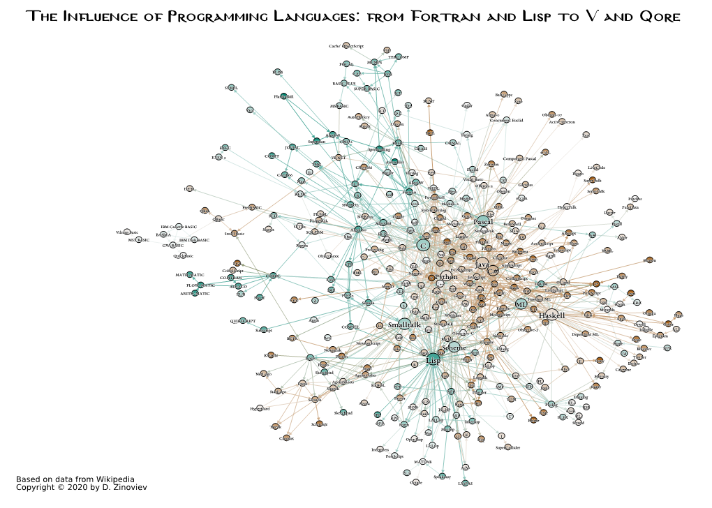 The Influence of Programming Languages: from Fortran and Lisp to V and Qore