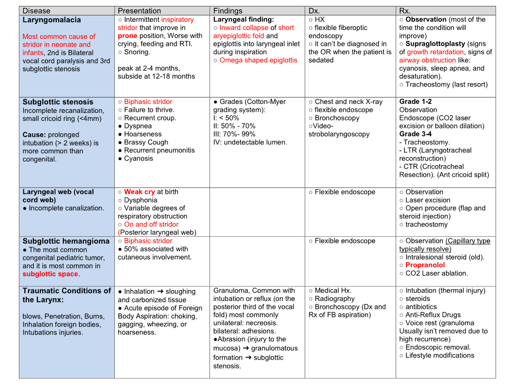 Summary for Airway Obstruction ,Pharynx and Larynx - DocsLib