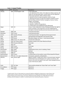 Table 11 Unequal Treaties Treaty Year Country Stipulations Nanjing 1842 United Kingdom (UK) 5 Free Trade Ports, 1