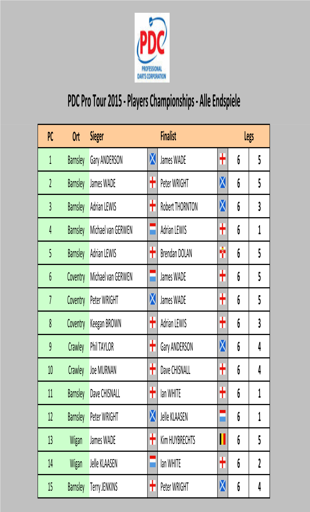 PDC Pro Tour 2015 ‐ Players Championships ‐ Alle Endspiele