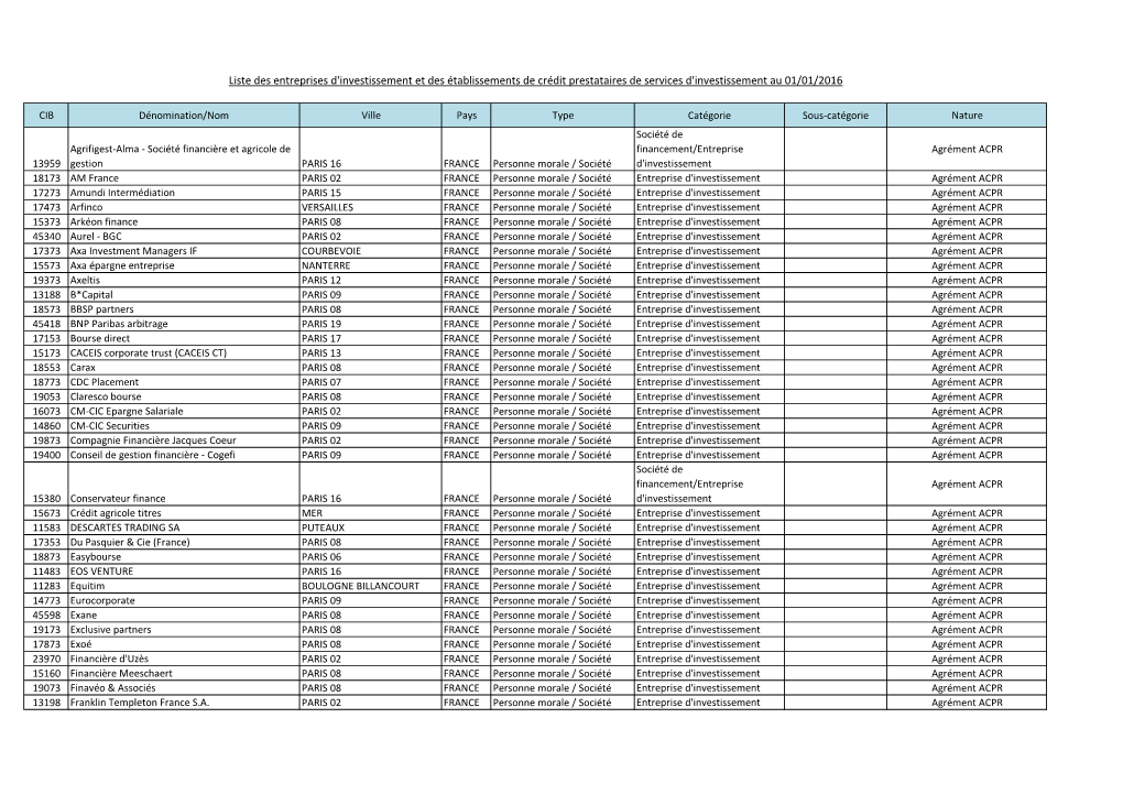 Liste Des Entreprises D'investissement Et Des Établissements De Crédit Prestataires De Services D'investissement Au 01/01/2016