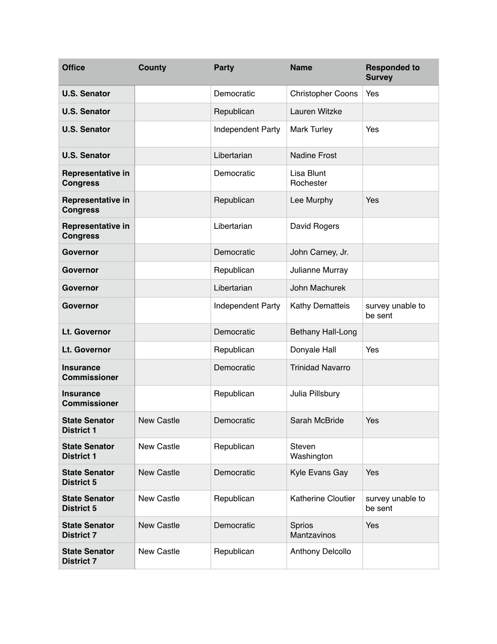 Delaware General Election Candidates