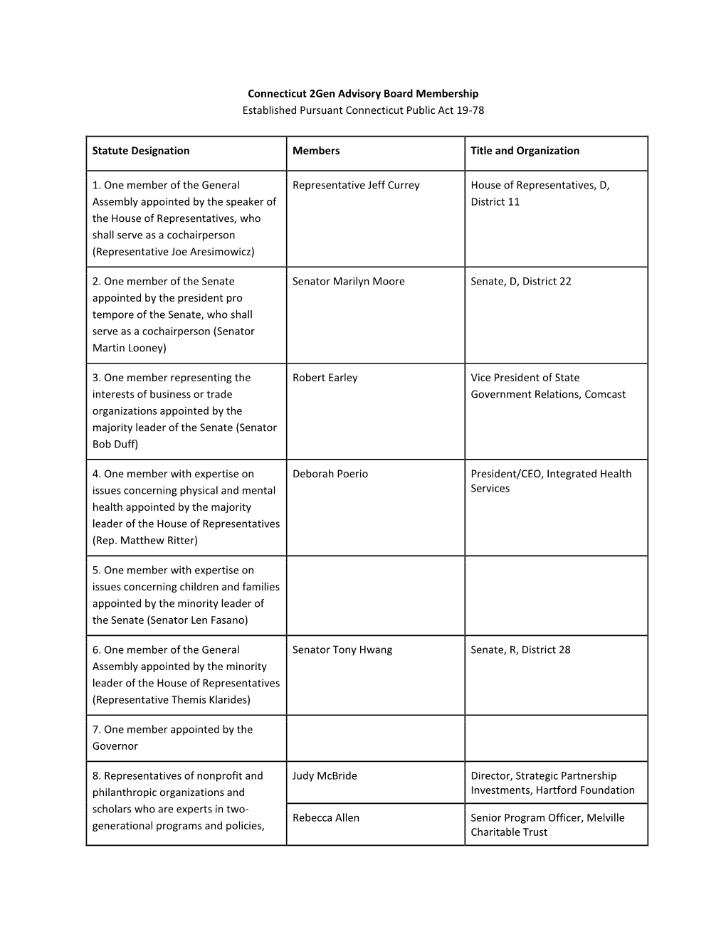 Connecticut 2Gen Advisory Board Membership Established Pursuant Connecticut Public Act 19-78 Statute Designation Members Title