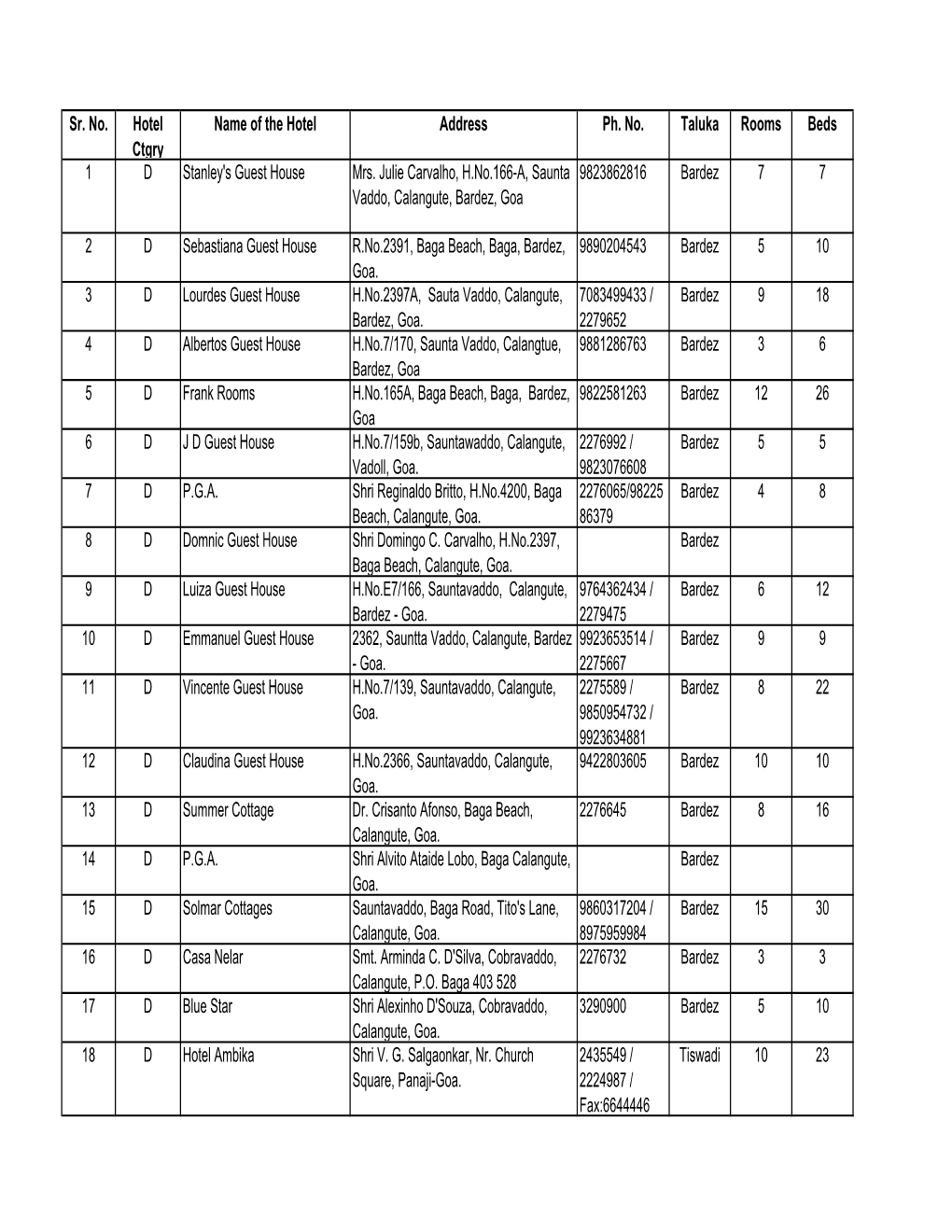 Sr. No. Hotel Ctgry Name of the Hotel Address Ph. No. Taluka Rooms Beds 1 D Stanley's Guest House Mrs. Julie Carvalho, H.No.166