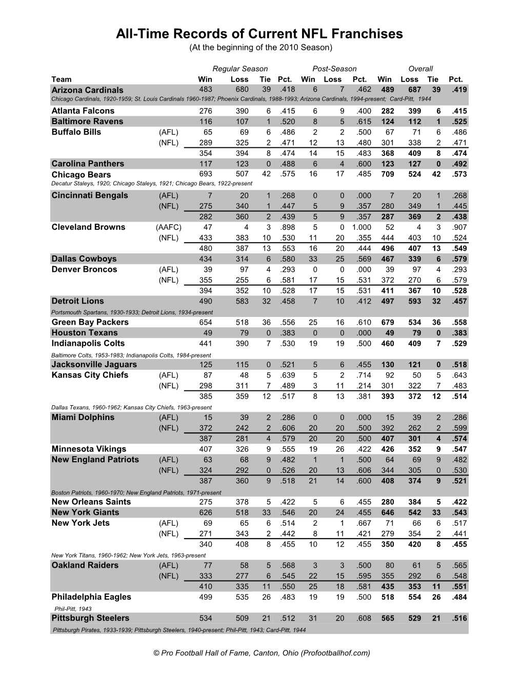 All-Time Records of Current NFL Franchises (At the Beginning of the 2010 Season)
