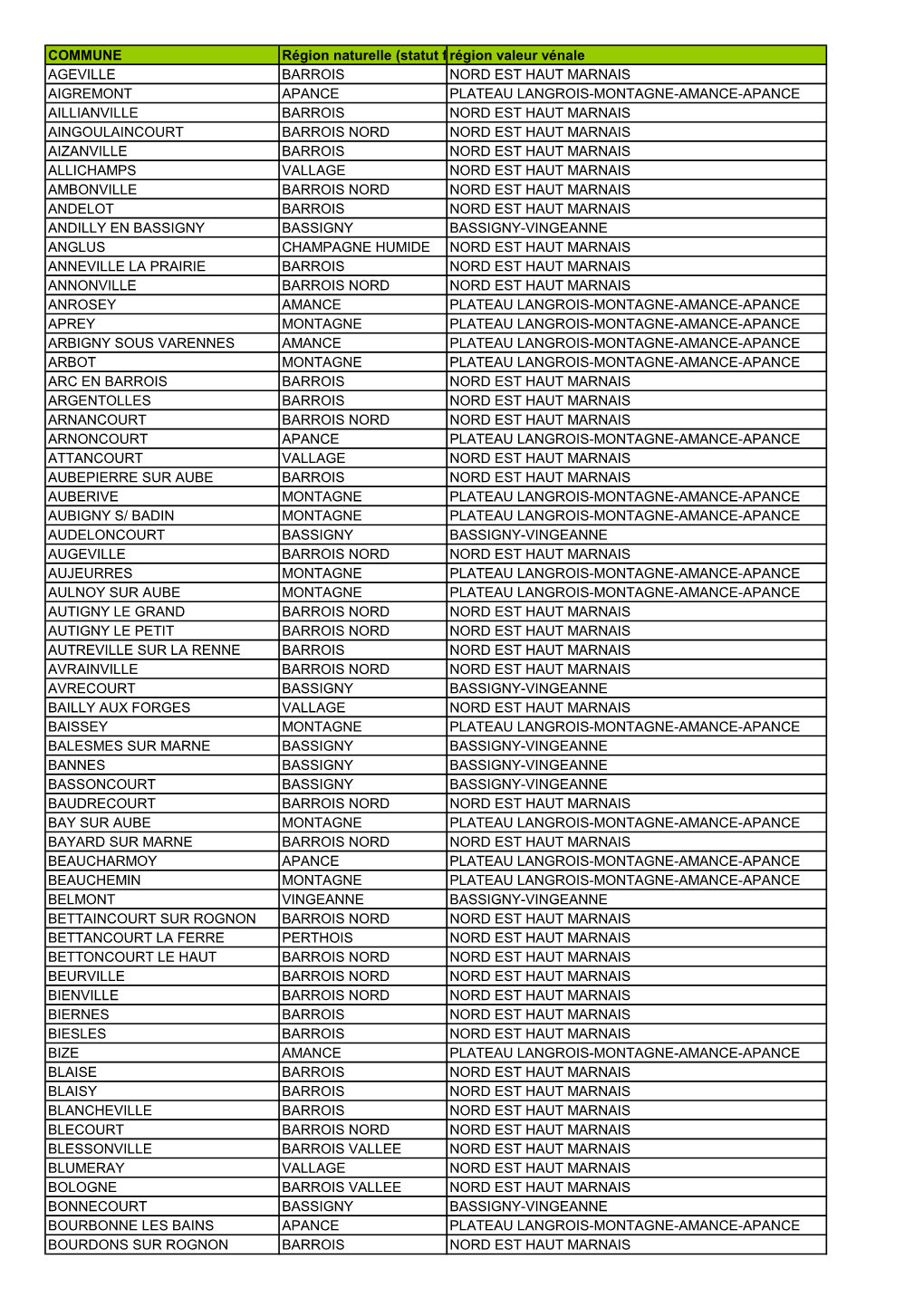 Liste Des Communes Par Régions Naturelles