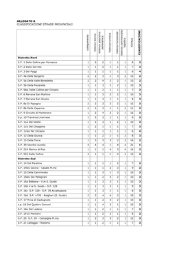 Allegato a Classificazione Strade Provinciali