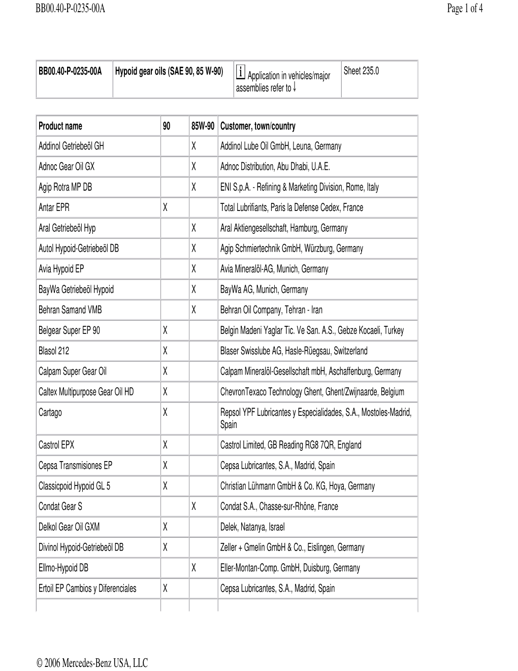 Approved Gear Oils.Pdf