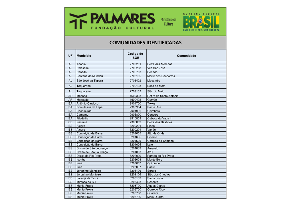 Comunidades Identificadas