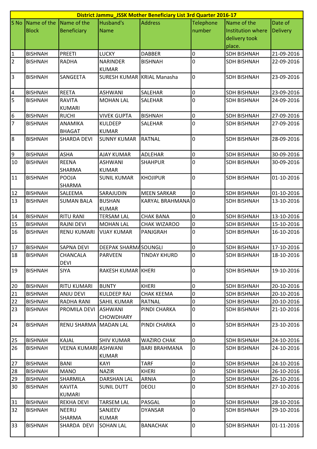 Jammu JSSK Mother Beneficiaries List,3Rd Quarter 2016-17