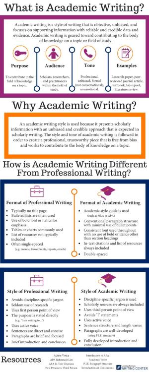 Academic Writing Infographic
