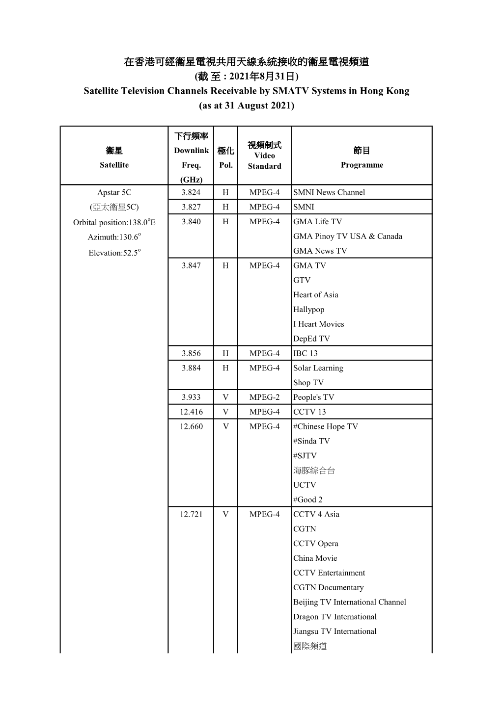 Satellite Television Channels Receivable by SMATV Systems in Hong Kong (As at 31 August 2021)