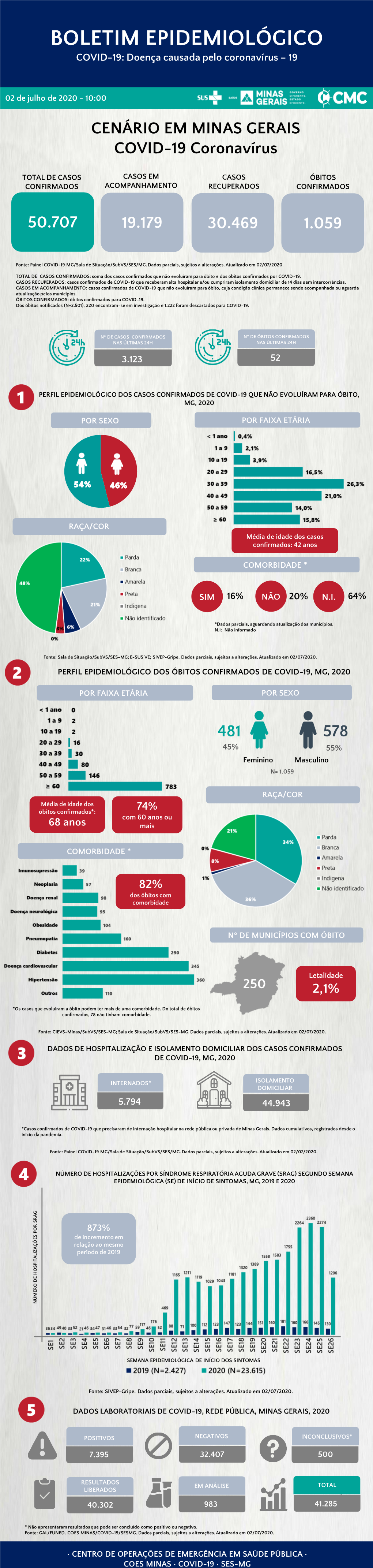 BOLETIM EPIDEMIOLÓGICO COVID-19: Doença Causada Pelo Coronavírus – 19