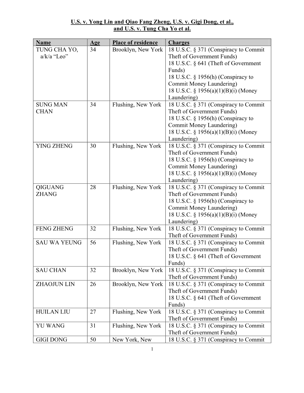 U.S. V. Yong Lin and Qiao Fang Zheng, U.S. V. Gigi Dong, Et Al., and U.S. V