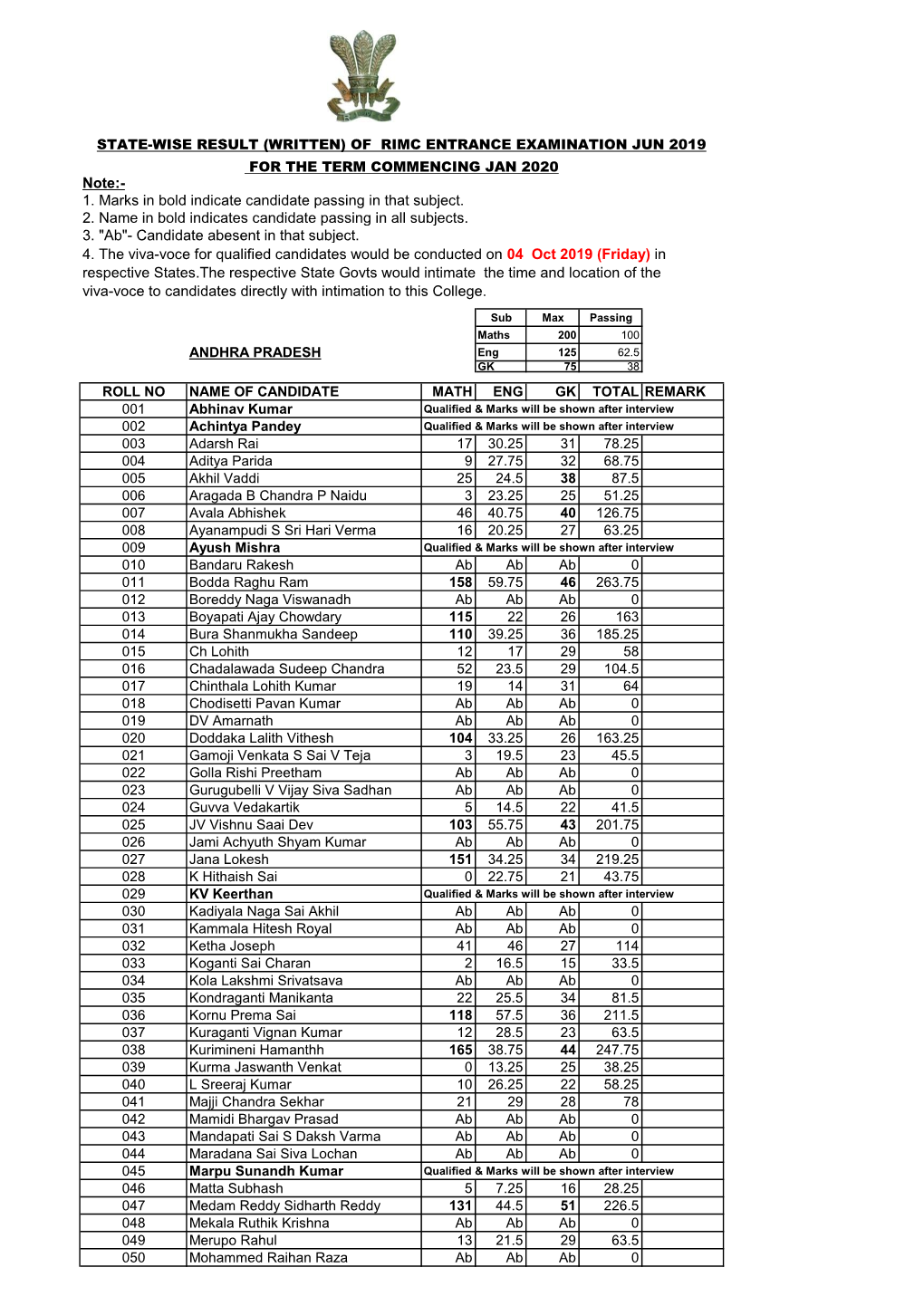 1. Marks in Bold Indicate Candidate Passing in That Subject. 2