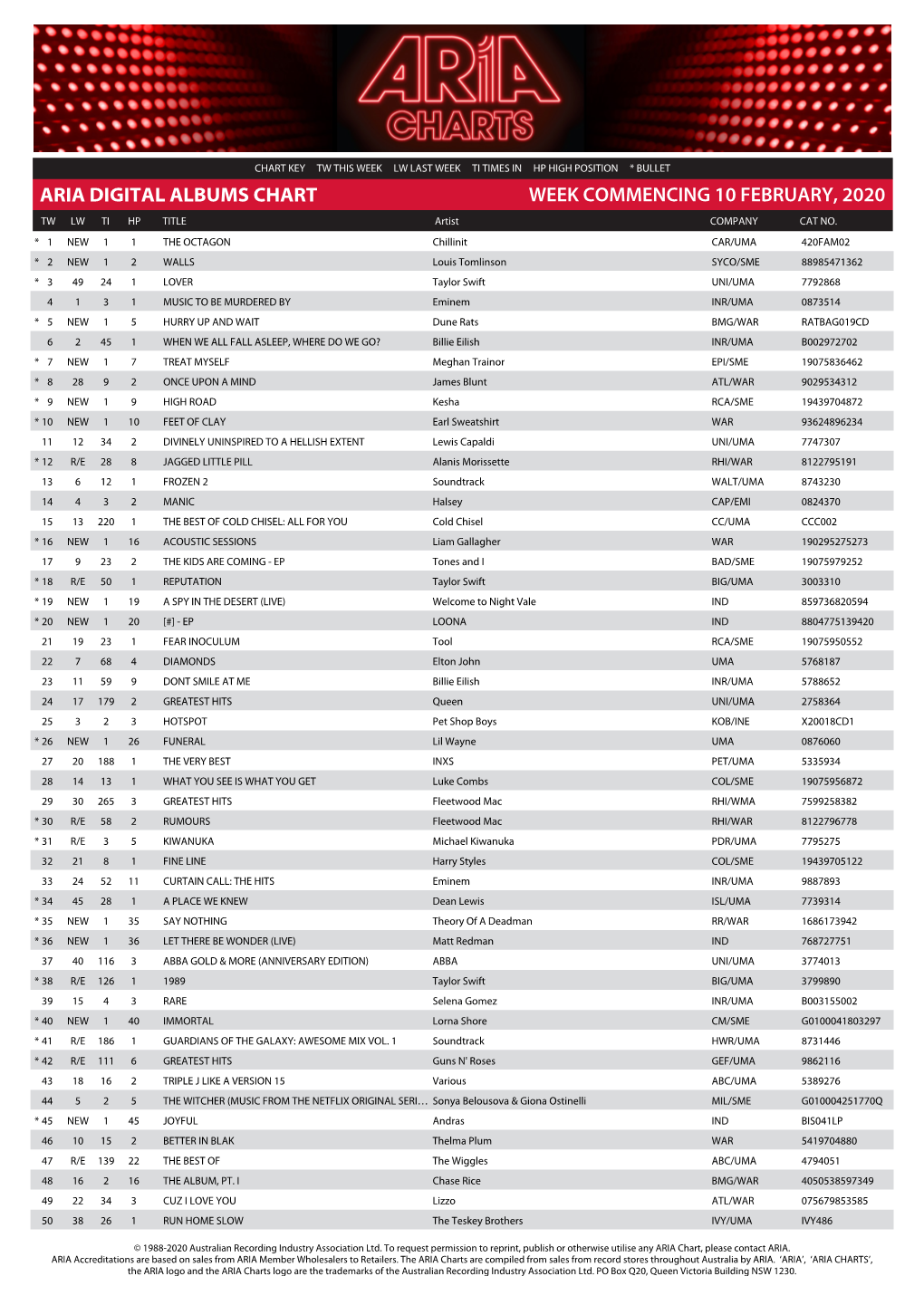 ARIA DIGITAL ALBUMS CHART WEEK COMMENCING 10 FEBRUARY, 2020 TW LW TI HP TITLE Artist COMPANY CAT NO