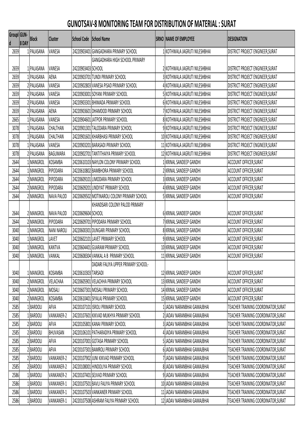 Gunotsav-8 Monitoring Team for Distribution of Material