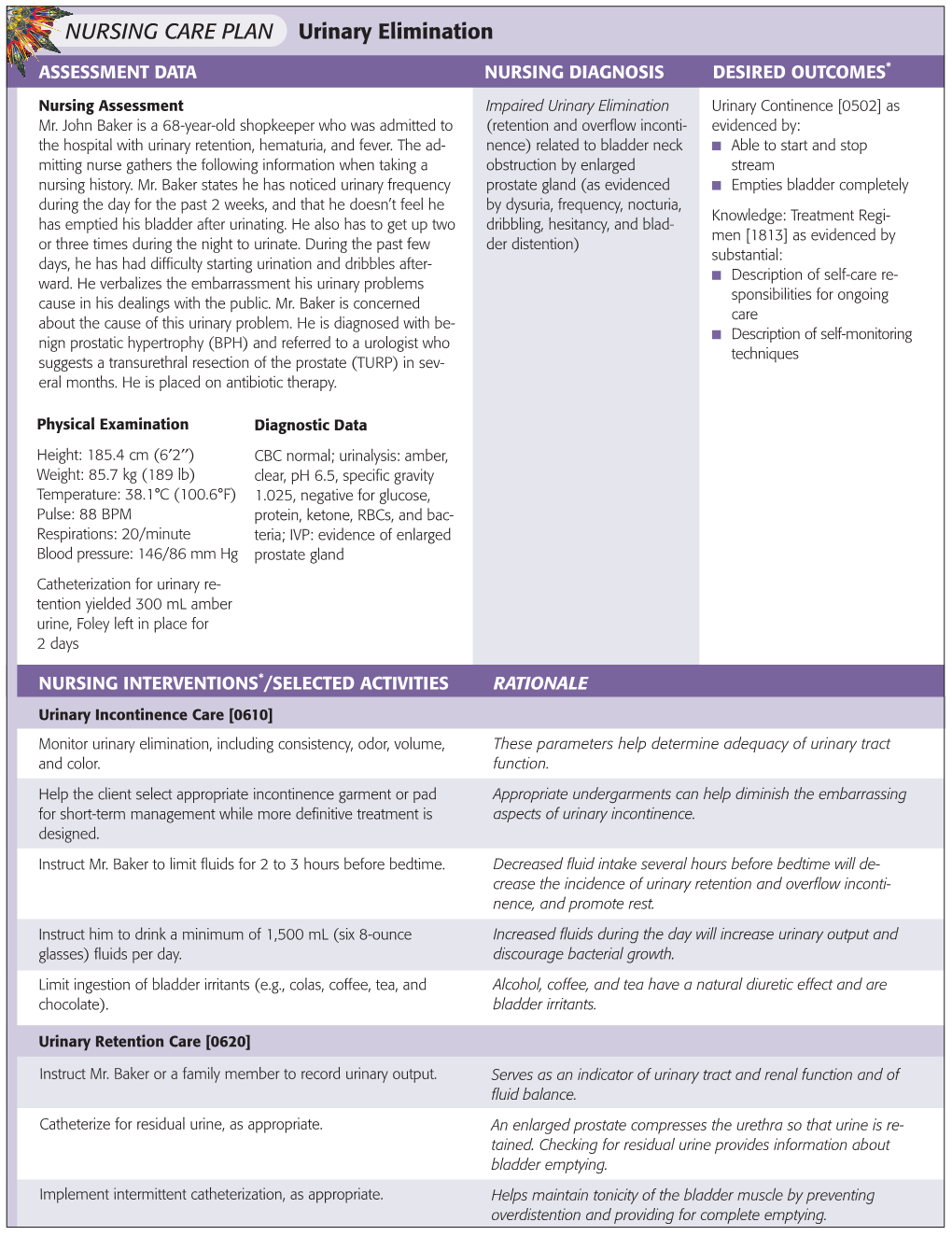 NURSING CARE PLAN Urinary Elimination