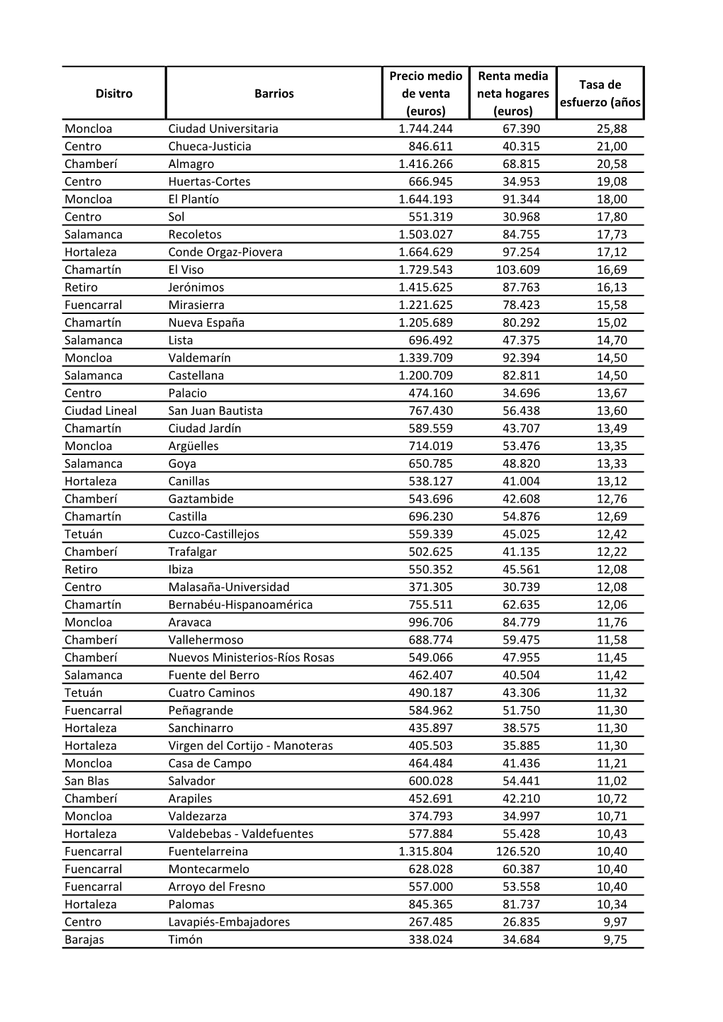 Renta Media Neta Hogares (Euros) Tasa De Esfuerzo