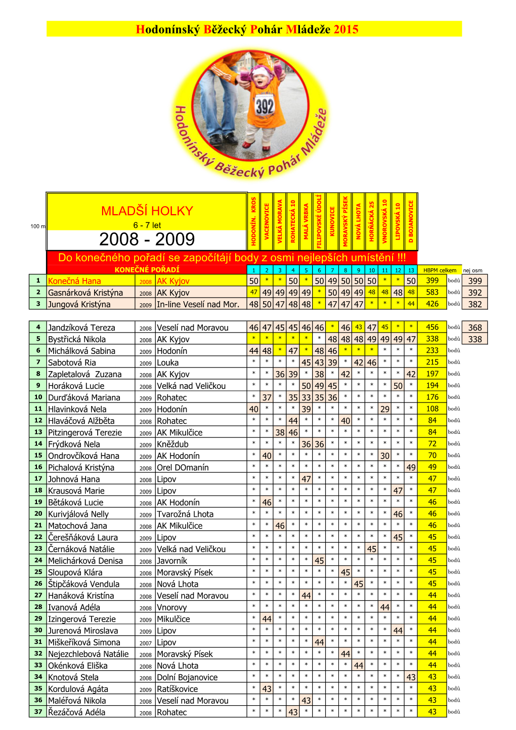 Hodonínský Běžecký Pohár Mládeže 2015 MLADŠÍ HOLKY
