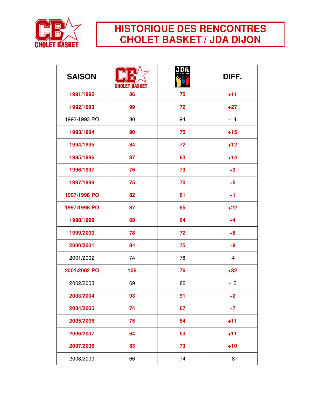 Historique Des Rencontres Cholet Basket / Jda Dijon