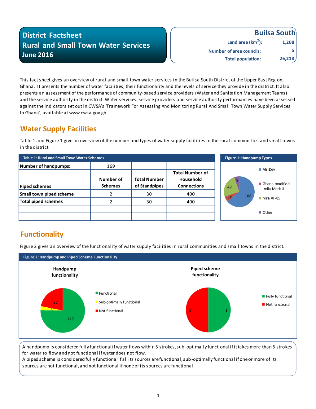 Water Supply Facilities Functionality Builsa South District Factsheet