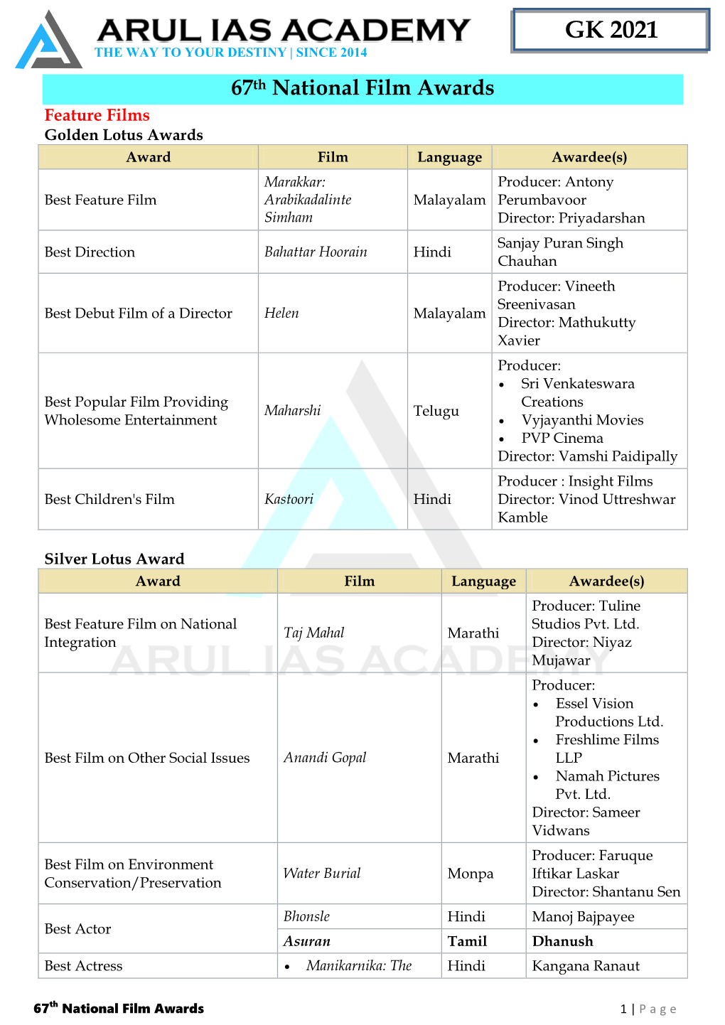 GK 2021 the WAY to YOUR DESTINY | SINCE 2014 67Th National Film Awards Feature Films Golden Lotus Awards Award Film Language Awardee(S) Marakkar: Producer: Antony