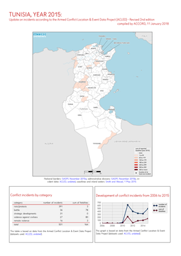 Tunisia, Year 2015: Update on Incidents According to the Armed